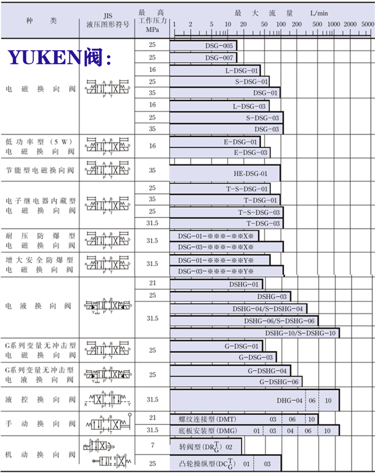 油研電磁閥系列