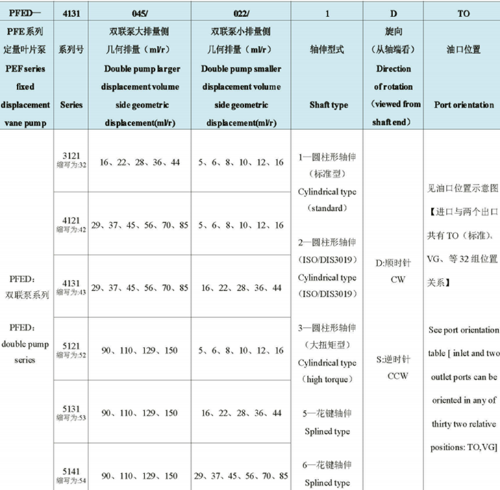 榆次油研PFED系列柱銷式雙聯(lián)葉片泵型號(hào)說明
