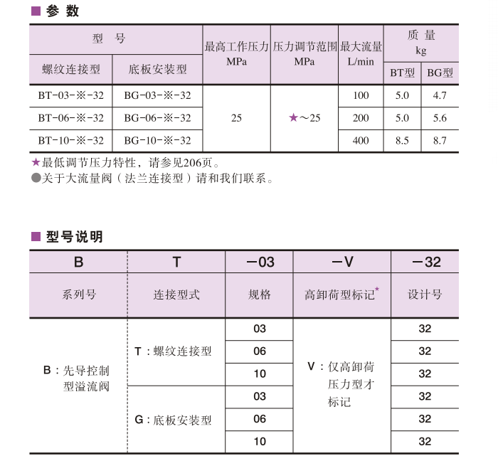 BT/BG系列先導(dǎo)控制溢流閥參數(shù)及型號(hào)說(shuō)明