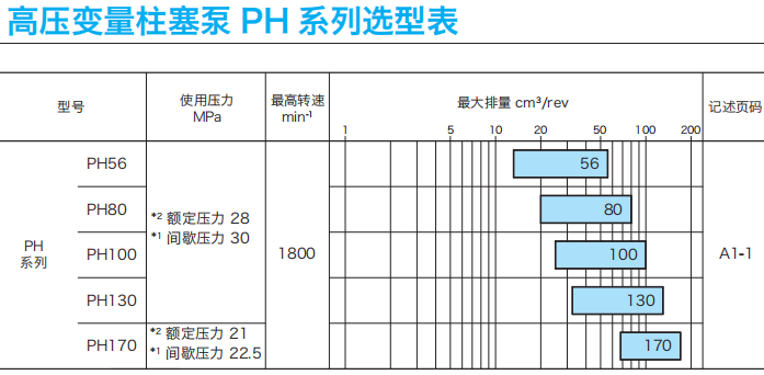 東京計(jì)器PH系列柱塞泵